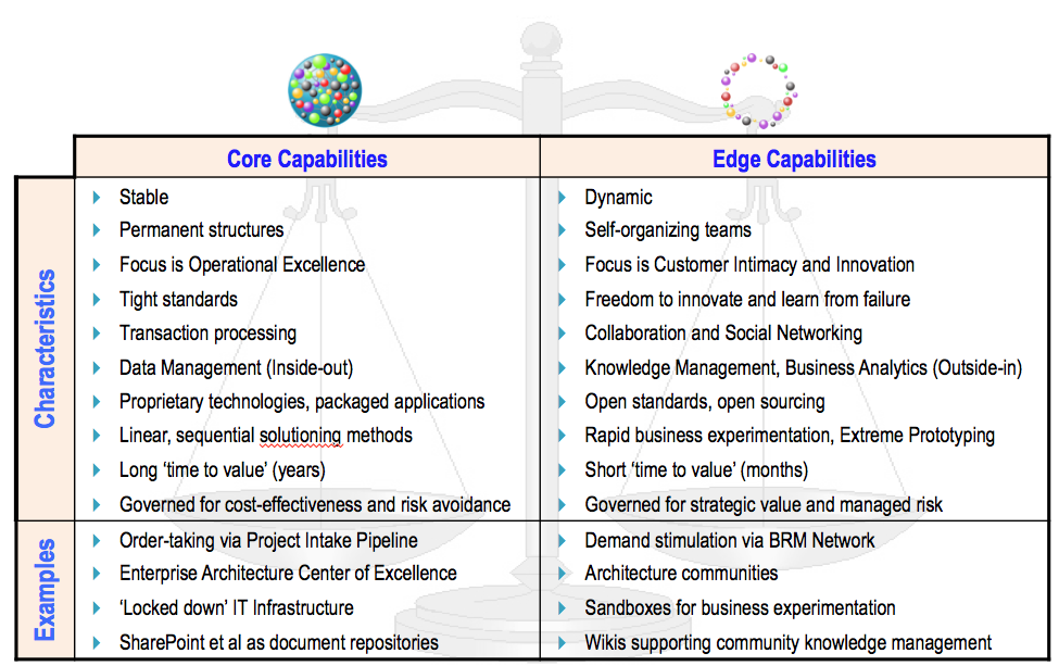Core vs Edge Examples