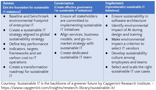 Roadmap for Sustainable IT Implementation